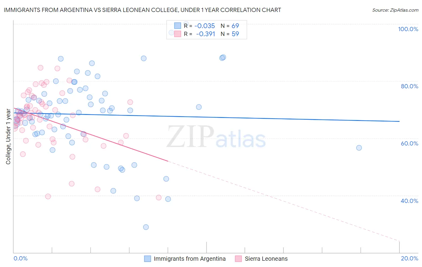 Immigrants from Argentina vs Sierra Leonean College, Under 1 year