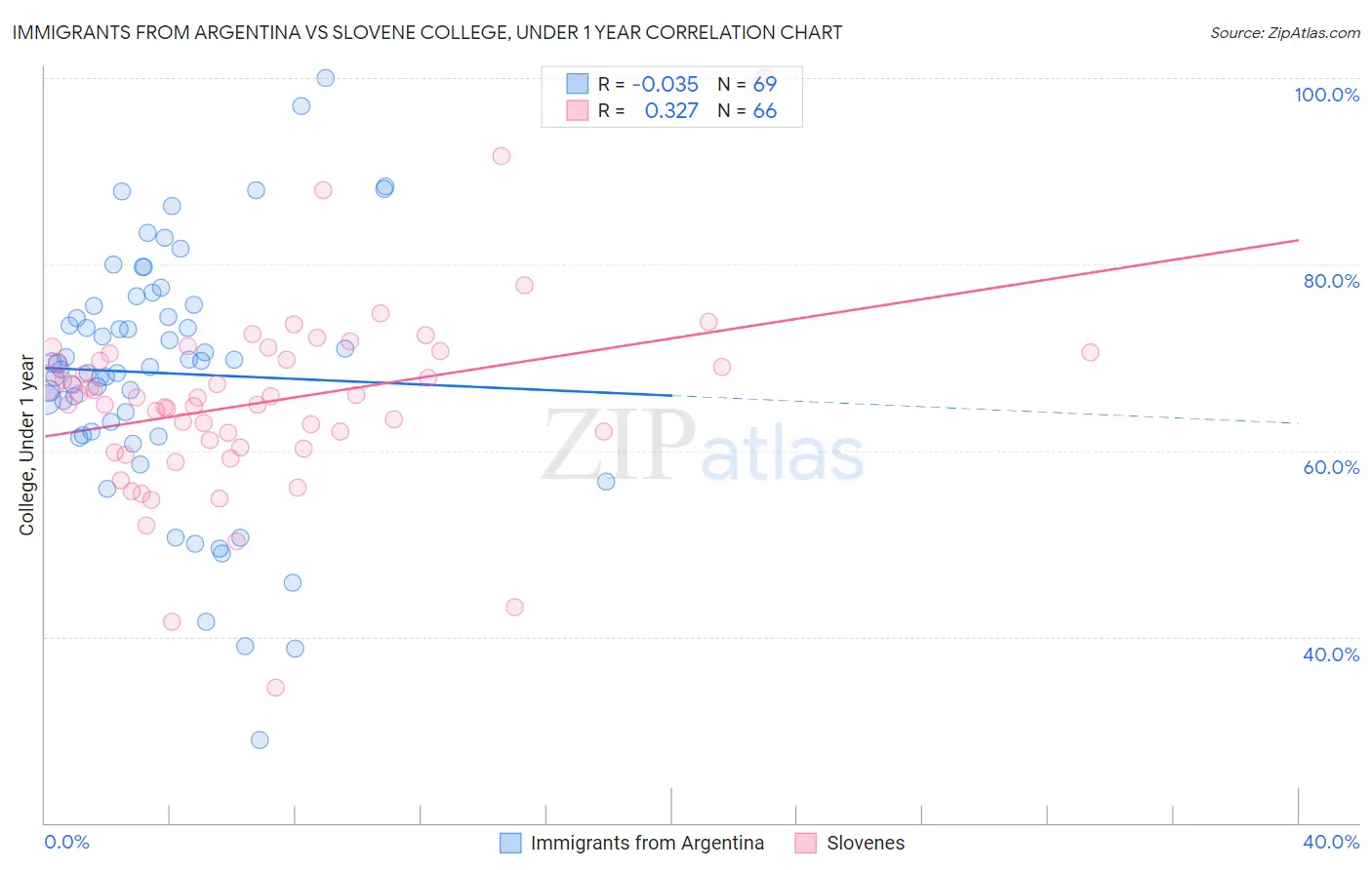 Immigrants from Argentina vs Slovene College, Under 1 year