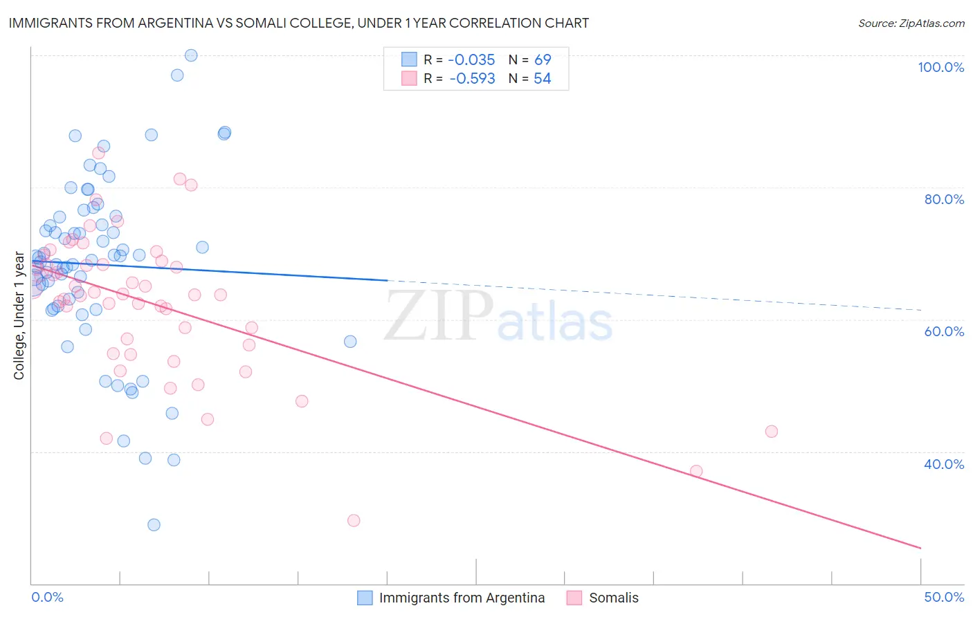Immigrants from Argentina vs Somali College, Under 1 year
