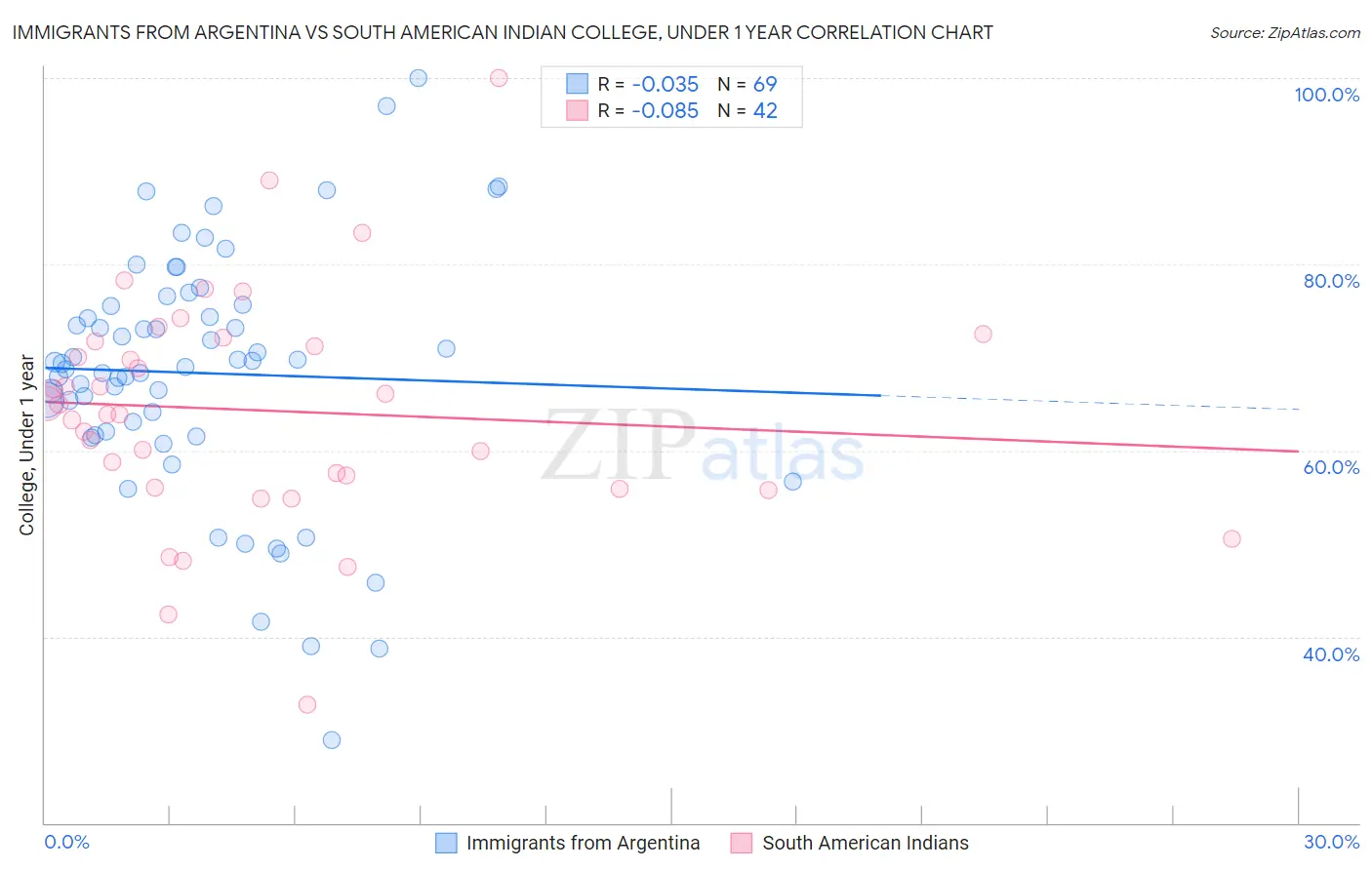 Immigrants from Argentina vs South American Indian College, Under 1 year