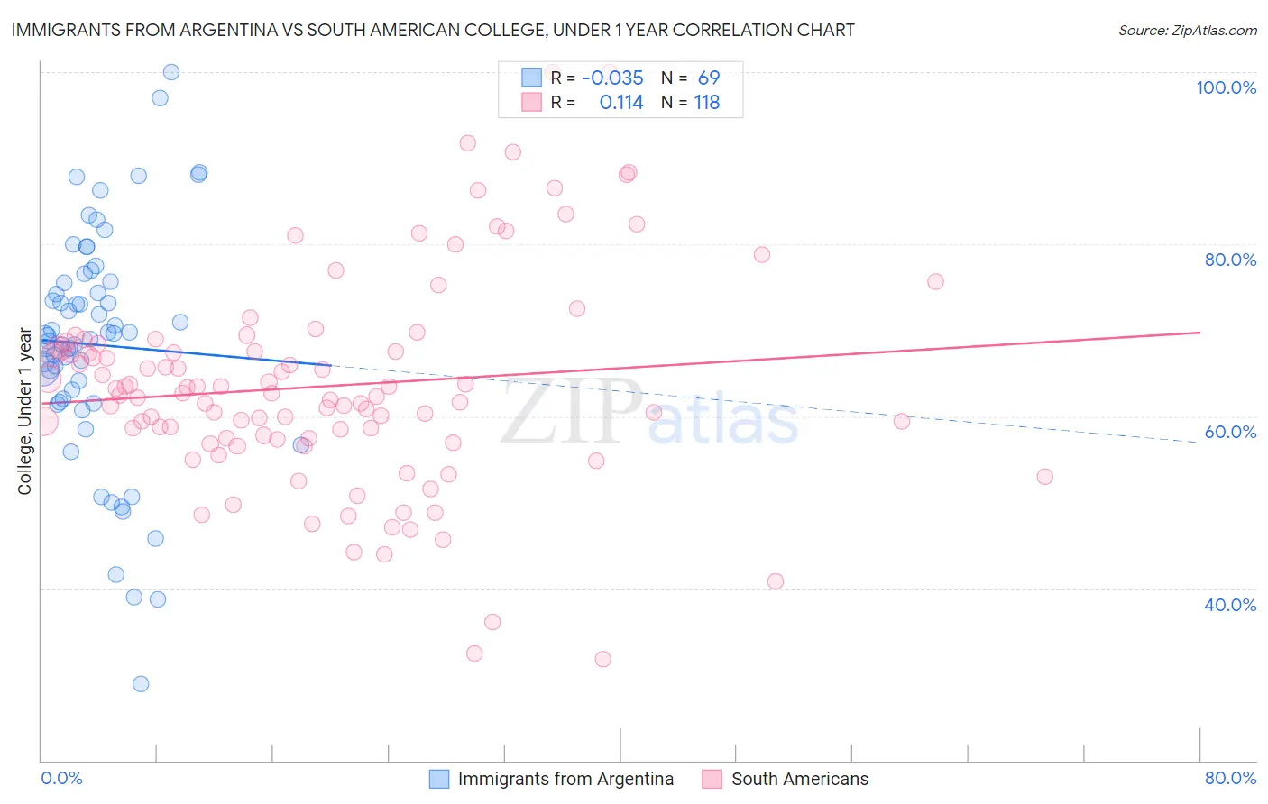 Immigrants from Argentina vs South American College, Under 1 year