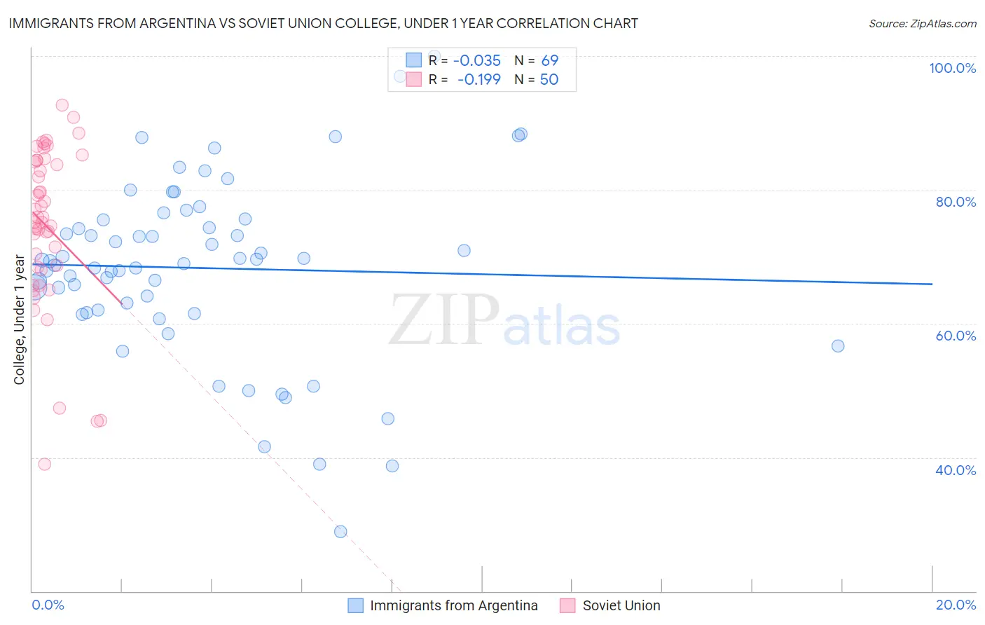 Immigrants from Argentina vs Soviet Union College, Under 1 year