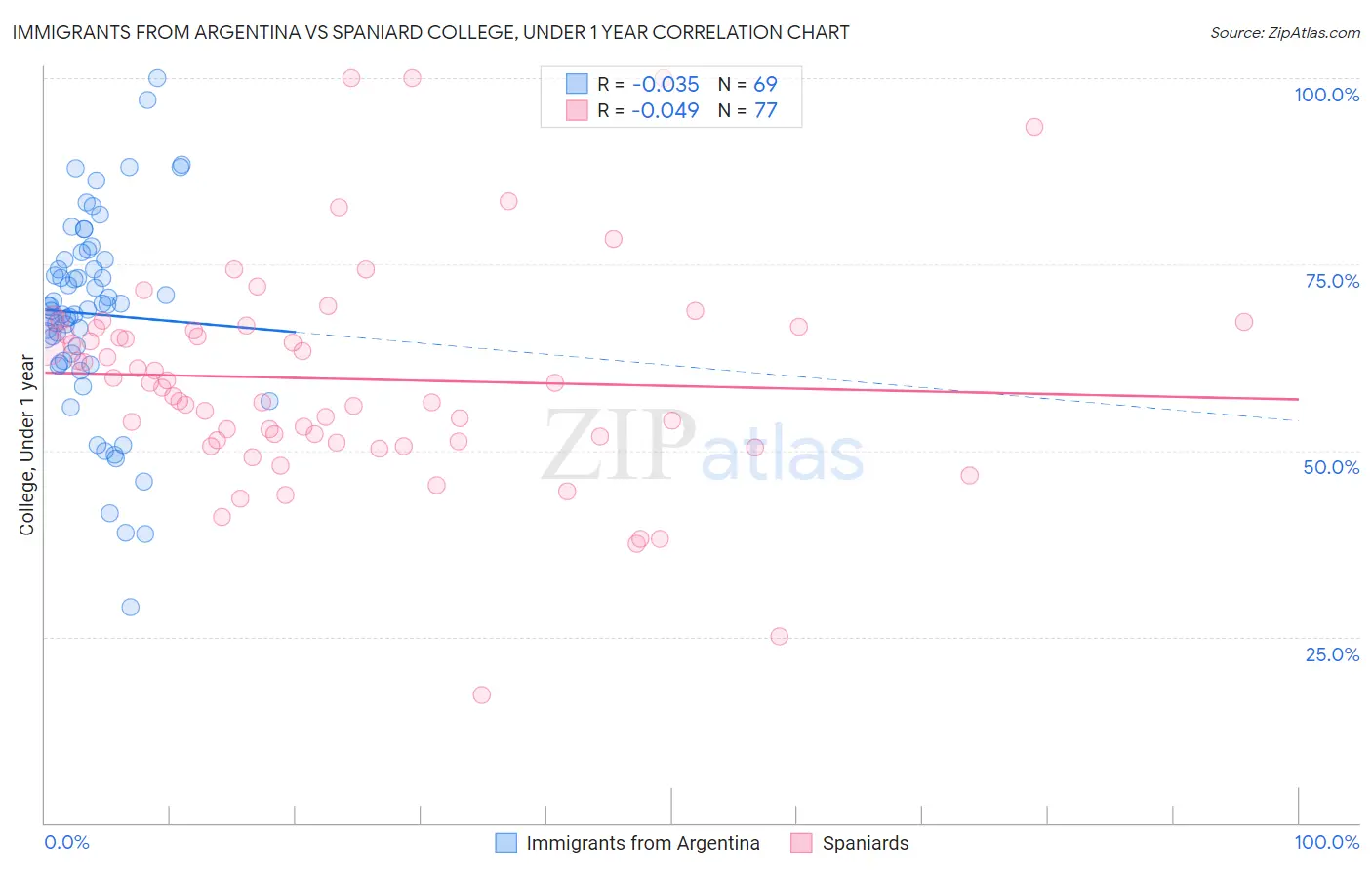 Immigrants from Argentina vs Spaniard College, Under 1 year
