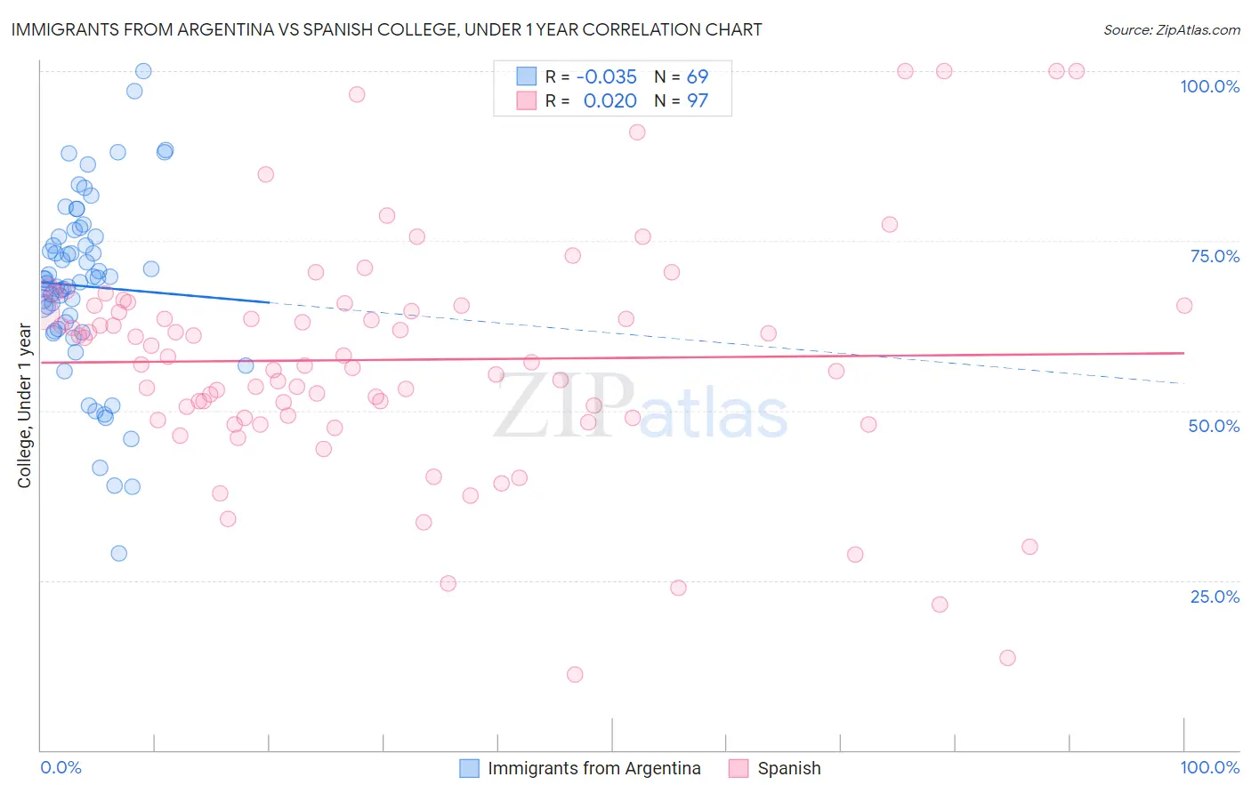 Immigrants from Argentina vs Spanish College, Under 1 year