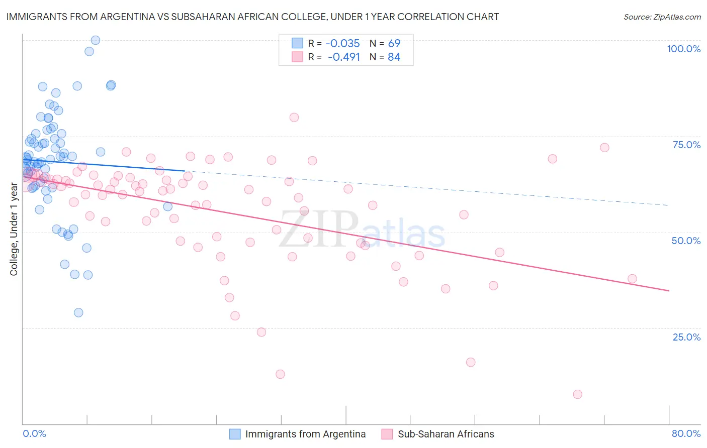 Immigrants from Argentina vs Subsaharan African College, Under 1 year