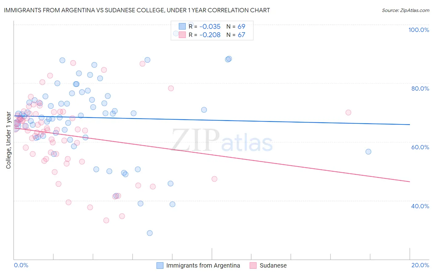 Immigrants from Argentina vs Sudanese College, Under 1 year