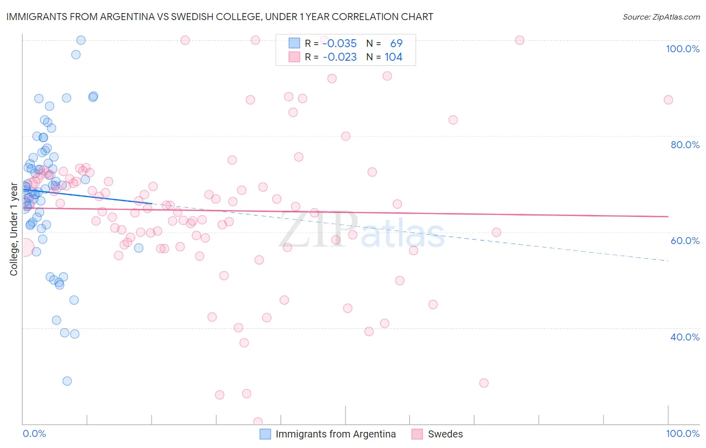 Immigrants from Argentina vs Swedish College, Under 1 year