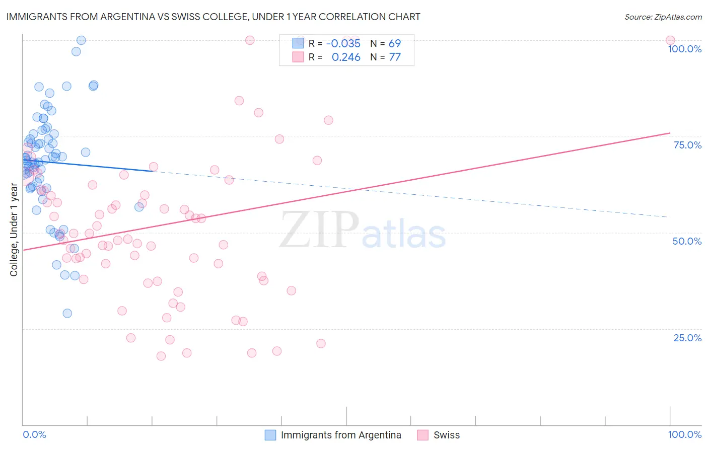 Immigrants from Argentina vs Swiss College, Under 1 year