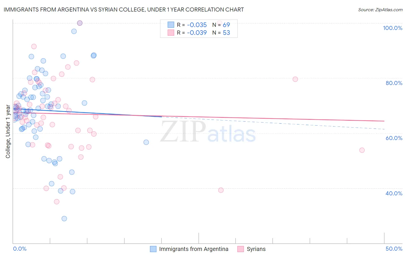 Immigrants from Argentina vs Syrian College, Under 1 year