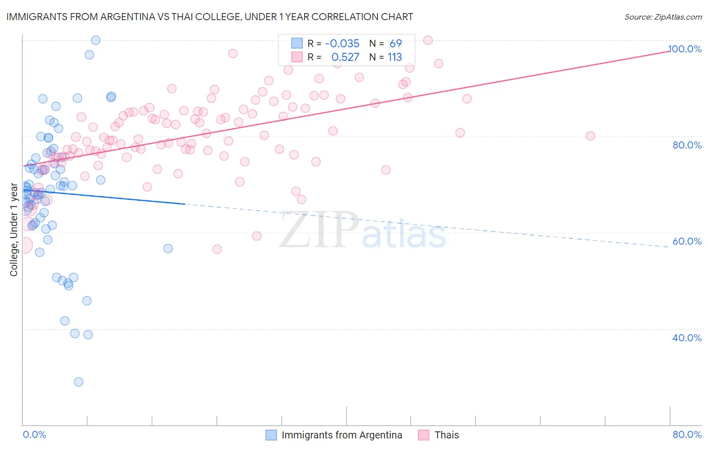 Immigrants from Argentina vs Thai College, Under 1 year