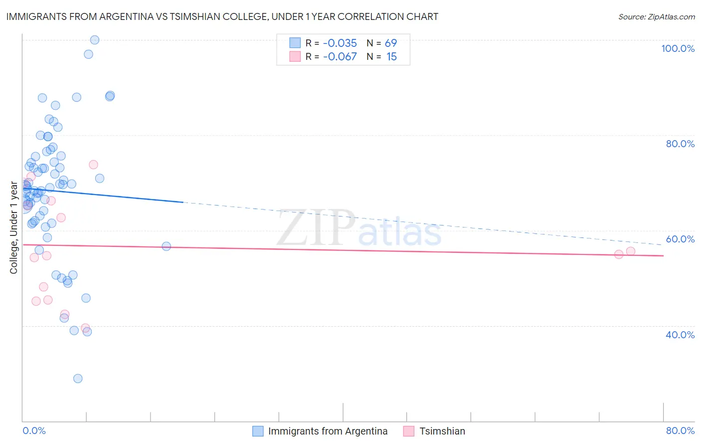 Immigrants from Argentina vs Tsimshian College, Under 1 year