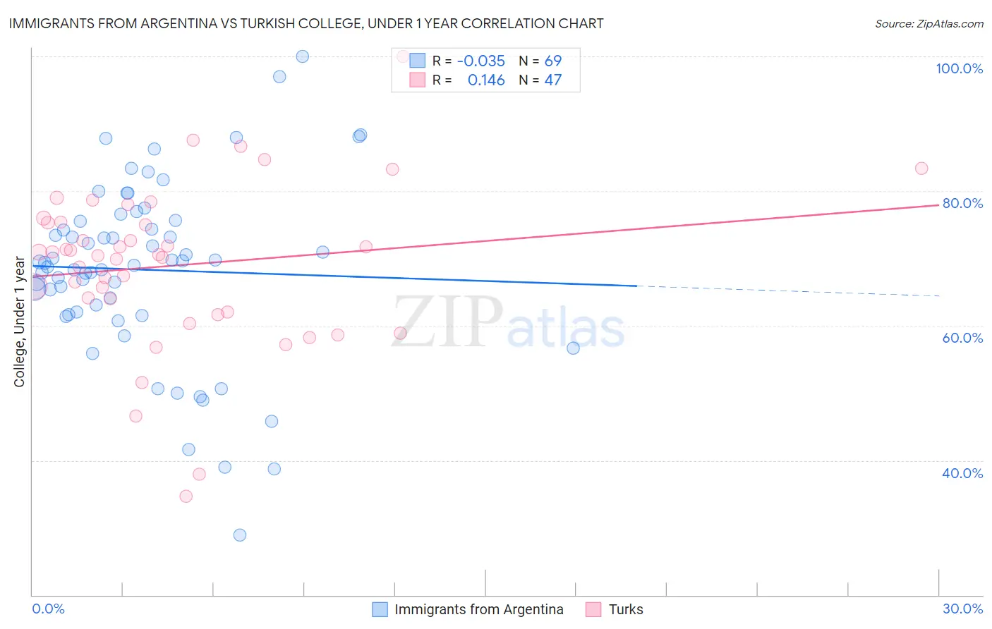 Immigrants from Argentina vs Turkish College, Under 1 year
