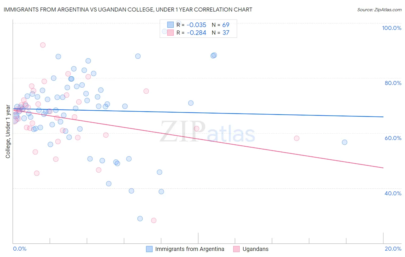 Immigrants from Argentina vs Ugandan College, Under 1 year
