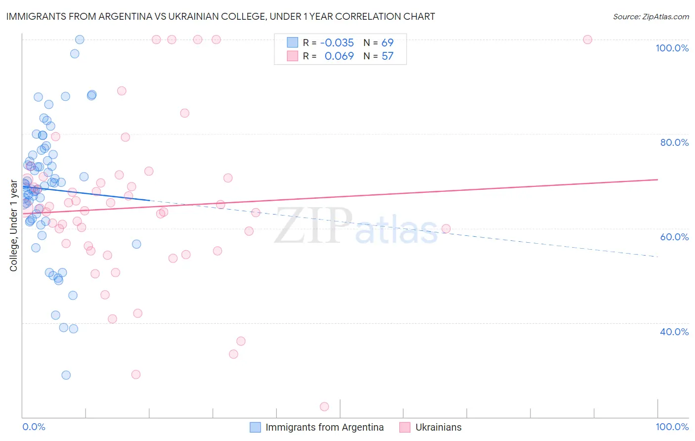 Immigrants from Argentina vs Ukrainian College, Under 1 year