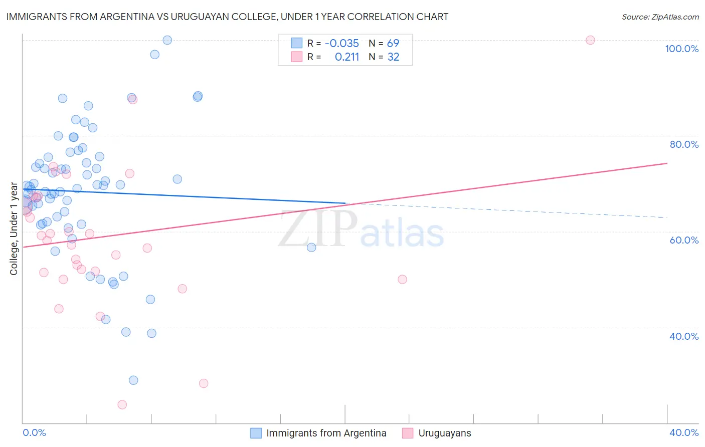 Immigrants from Argentina vs Uruguayan College, Under 1 year