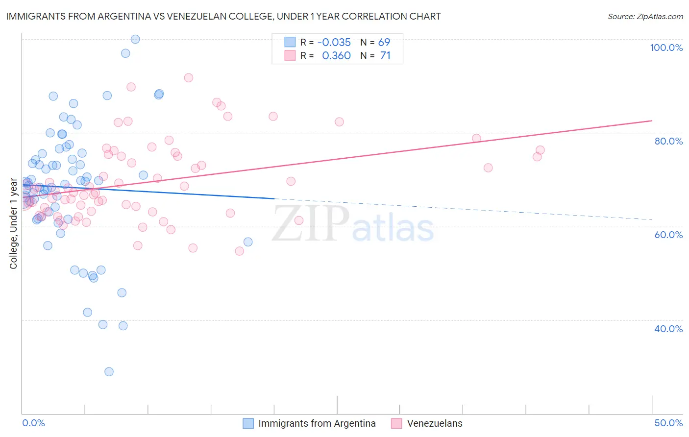 Immigrants from Argentina vs Venezuelan College, Under 1 year