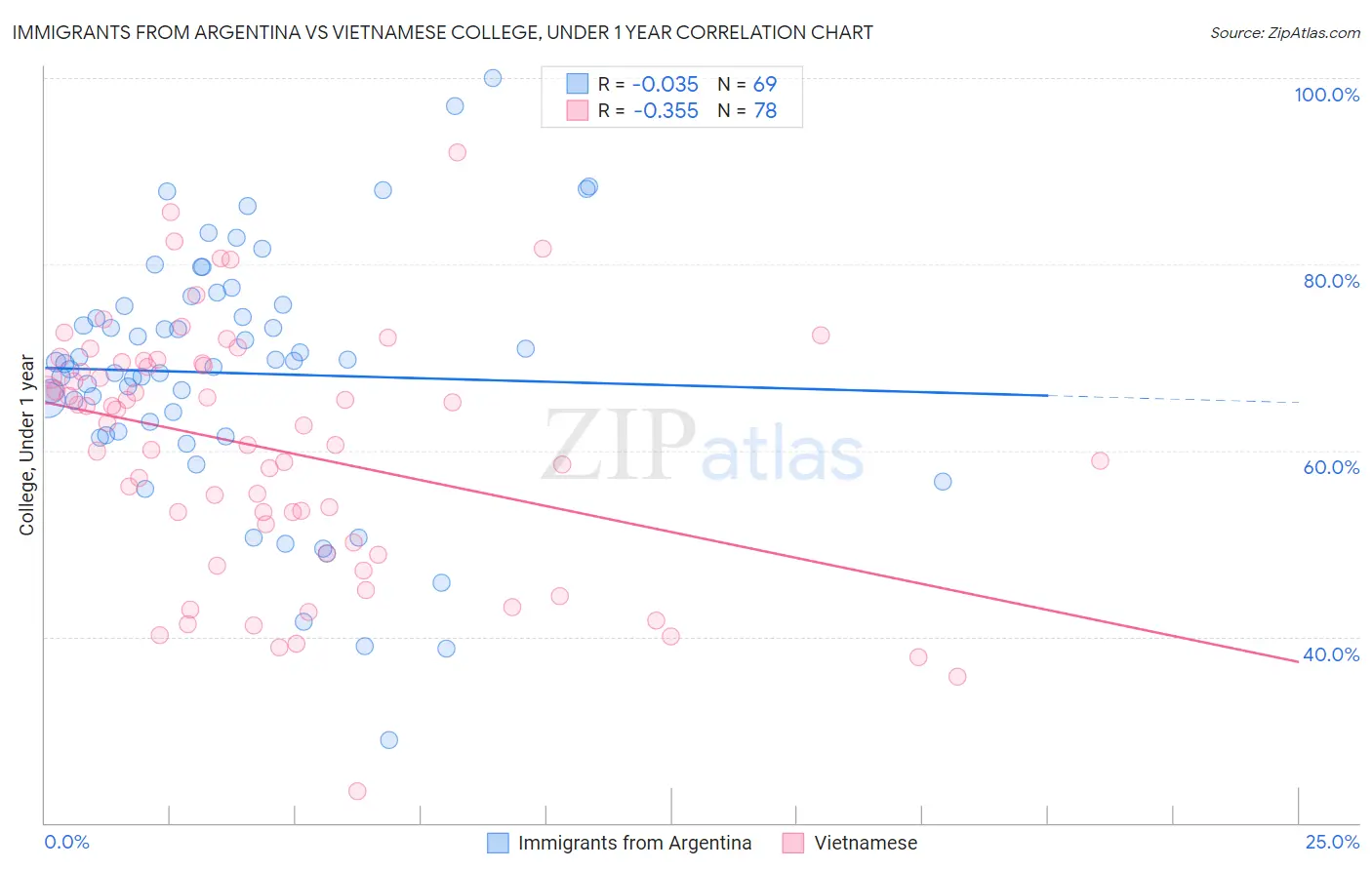 Immigrants from Argentina vs Vietnamese College, Under 1 year