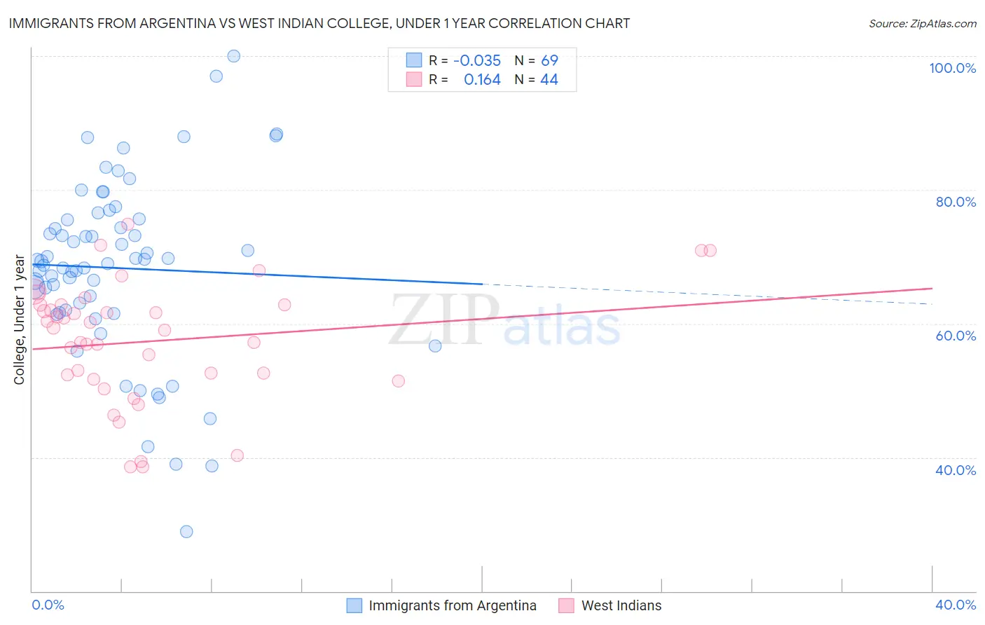 Immigrants from Argentina vs West Indian College, Under 1 year
