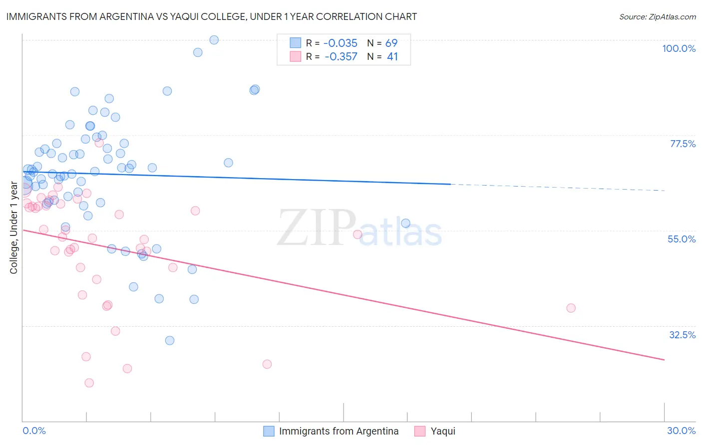 Immigrants from Argentina vs Yaqui College, Under 1 year