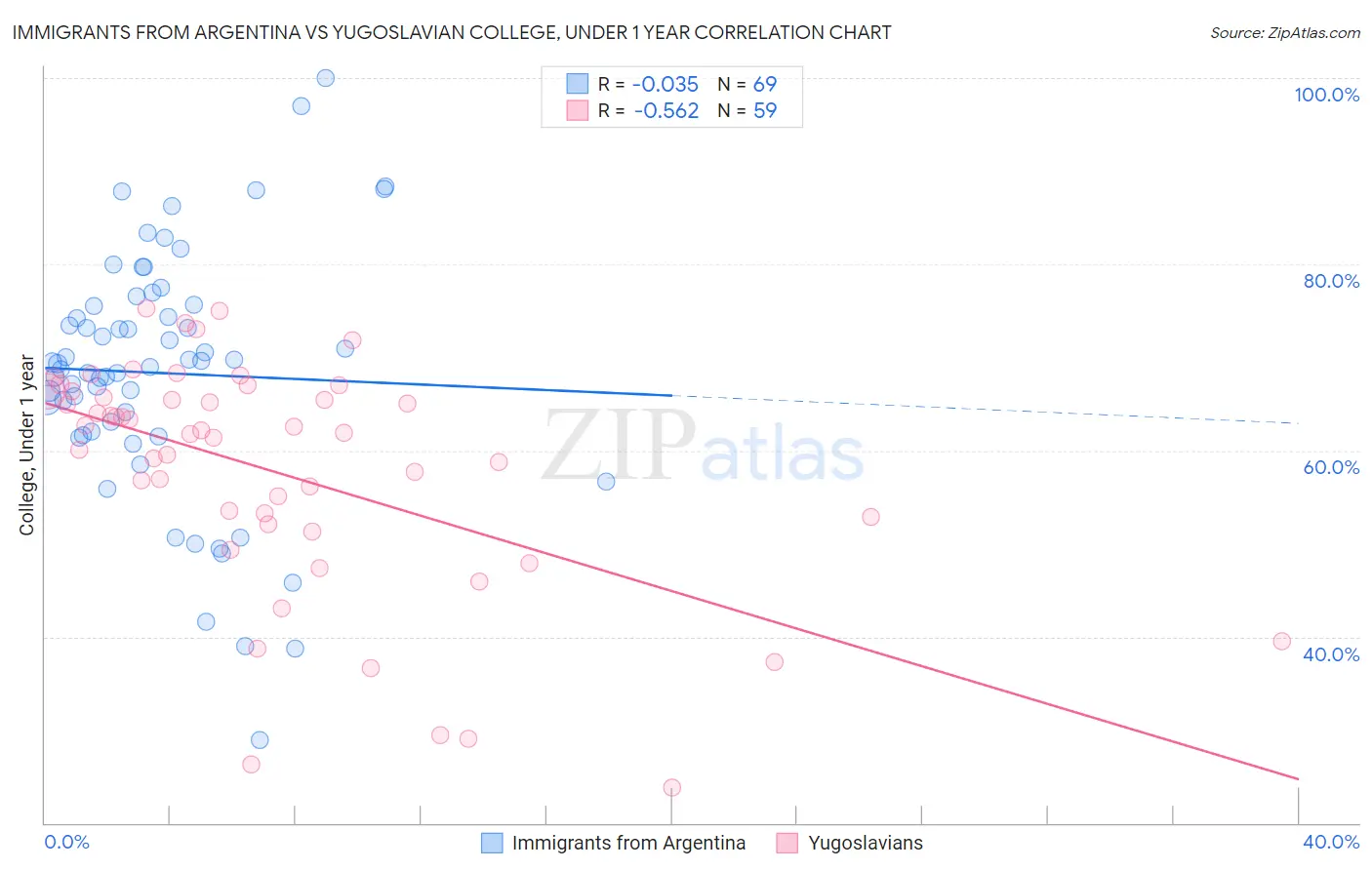 Immigrants from Argentina vs Yugoslavian College, Under 1 year