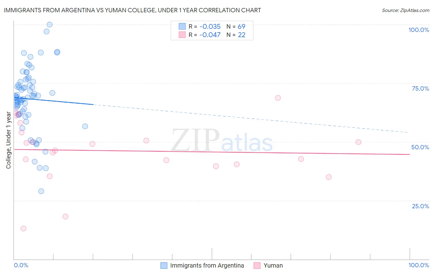 Immigrants from Argentina vs Yuman College, Under 1 year
