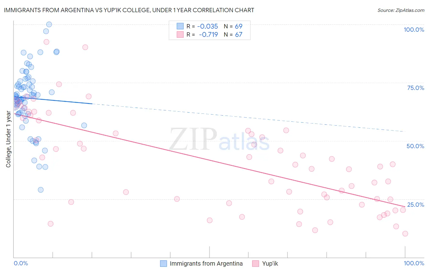 Immigrants from Argentina vs Yup'ik College, Under 1 year