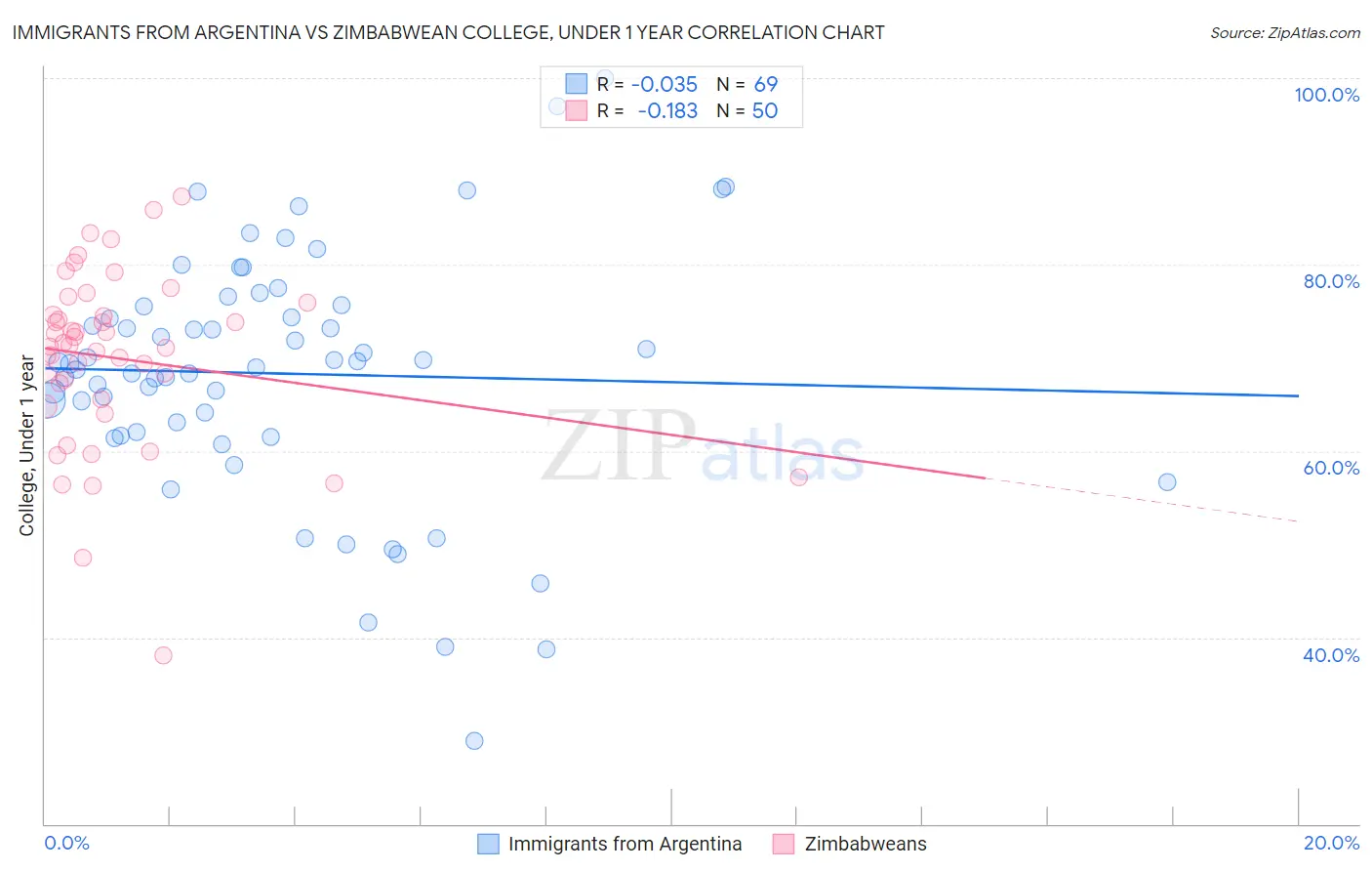 Immigrants from Argentina vs Zimbabwean College, Under 1 year