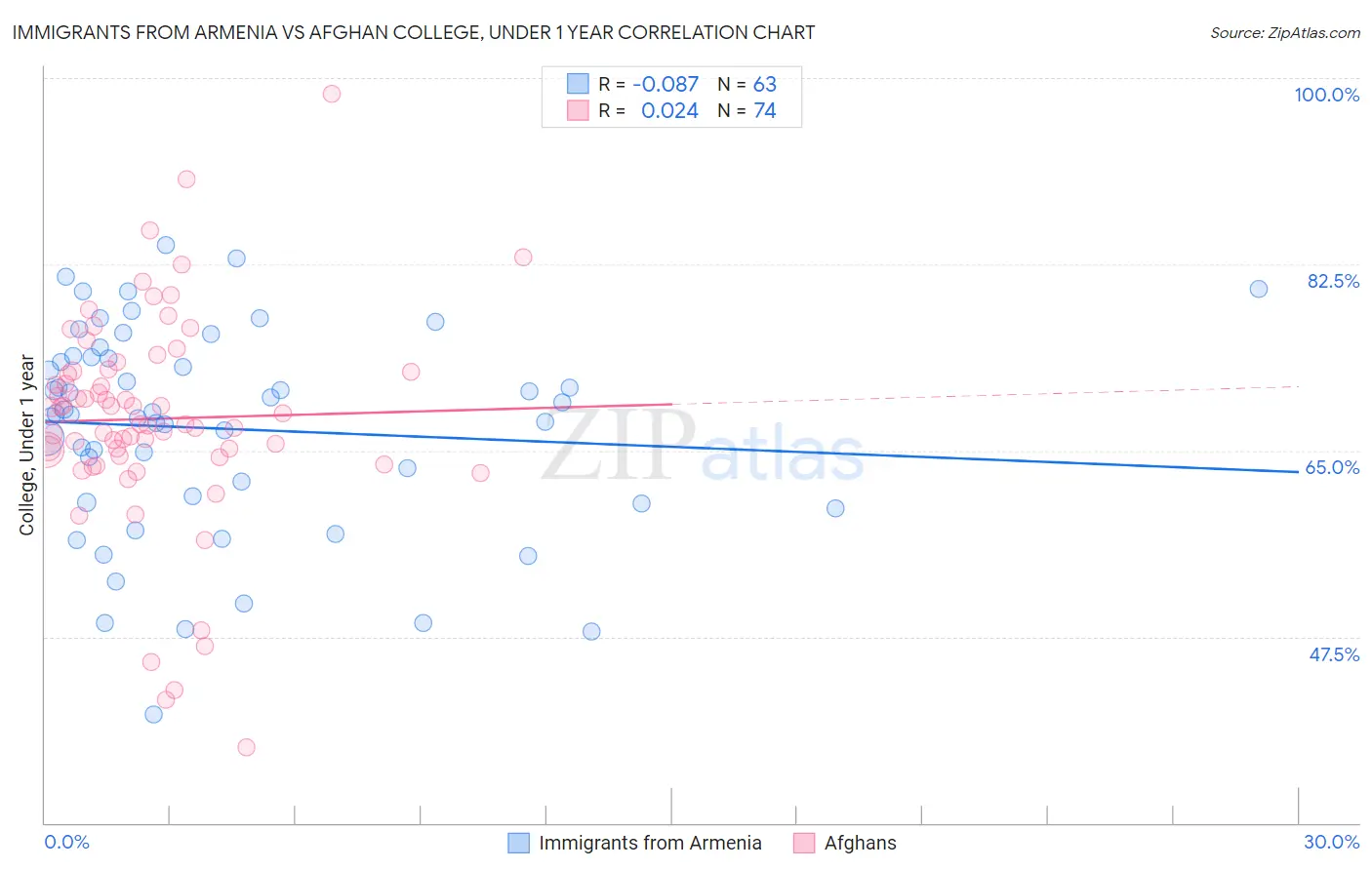 Immigrants from Armenia vs Afghan College, Under 1 year