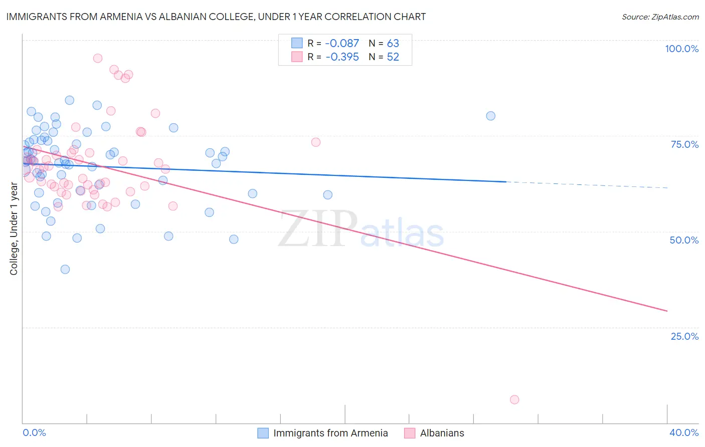Immigrants from Armenia vs Albanian College, Under 1 year