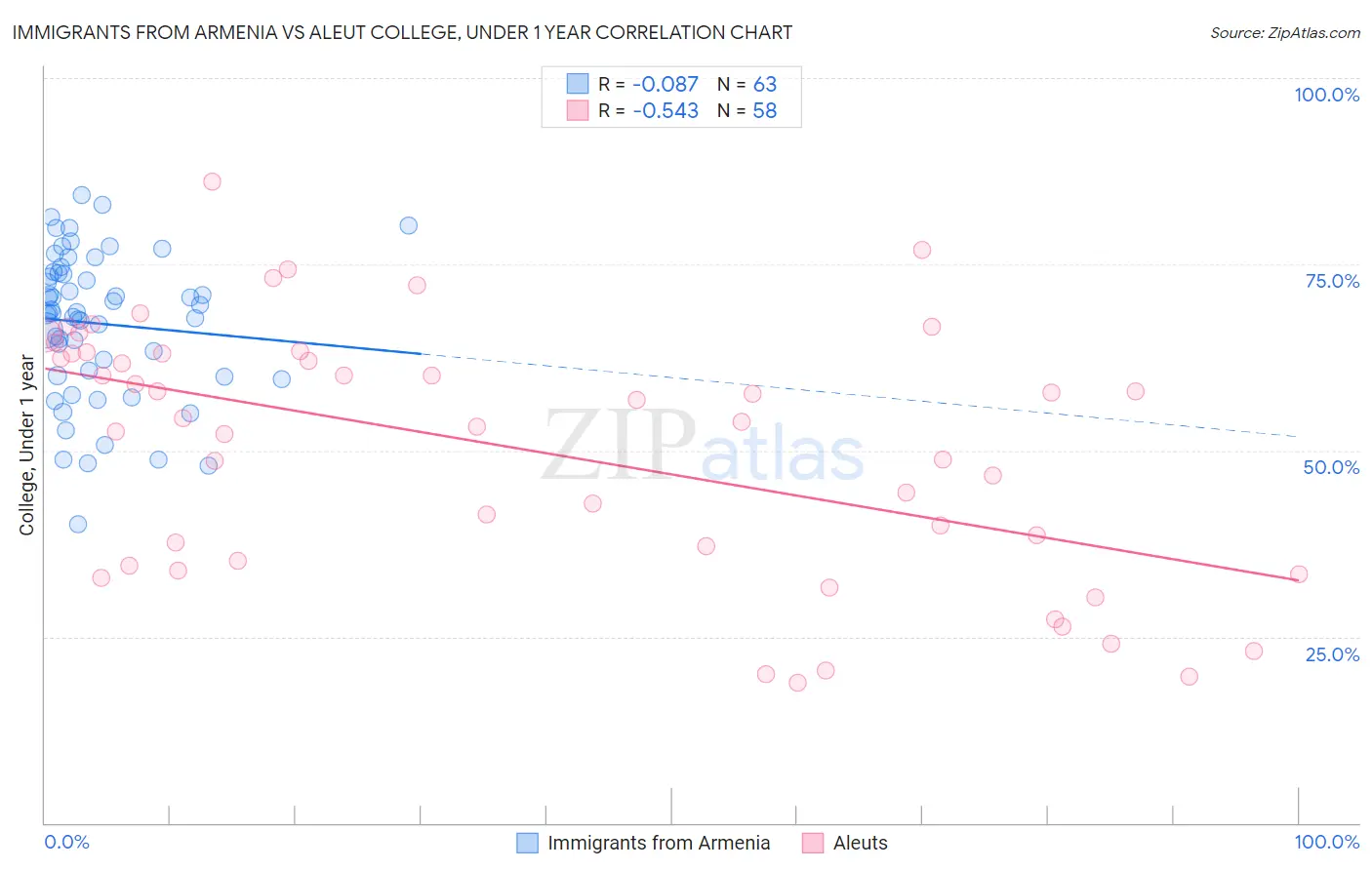 Immigrants from Armenia vs Aleut College, Under 1 year