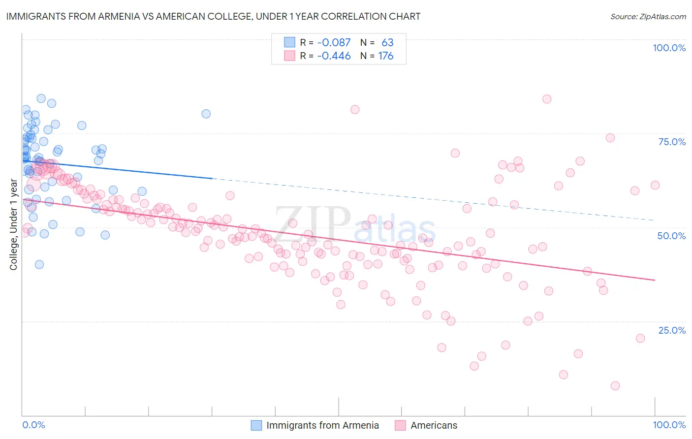 Immigrants from Armenia vs American College, Under 1 year