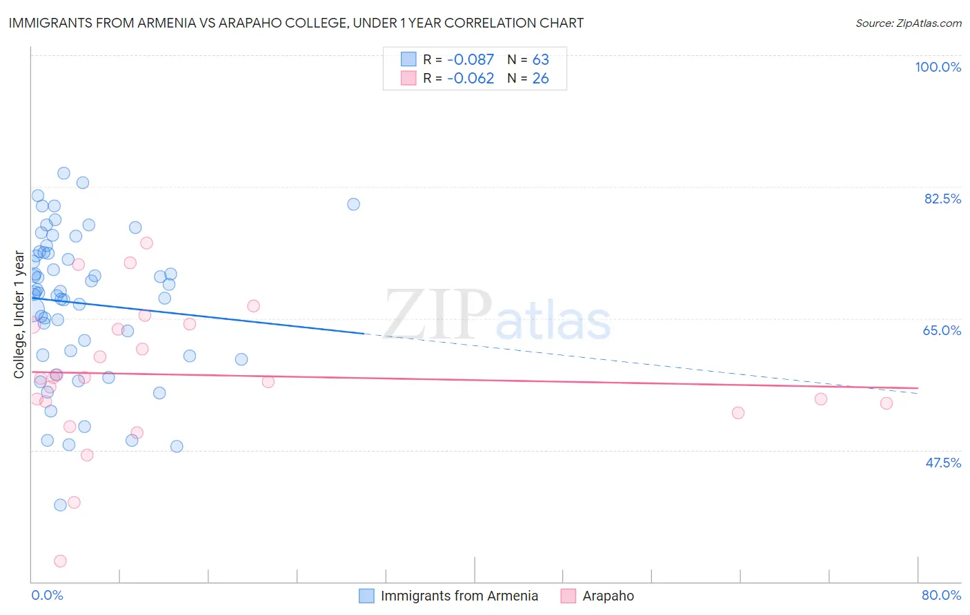 Immigrants from Armenia vs Arapaho College, Under 1 year