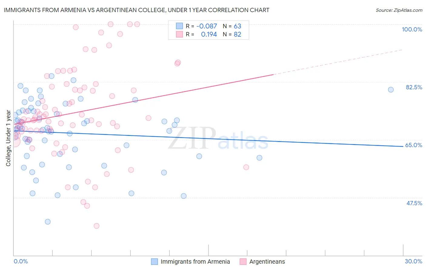 Immigrants from Armenia vs Argentinean College, Under 1 year