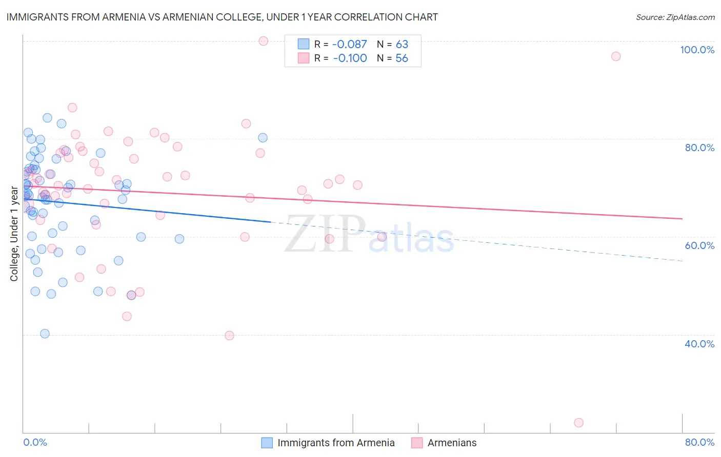 Immigrants from Armenia vs Armenian College, Under 1 year
