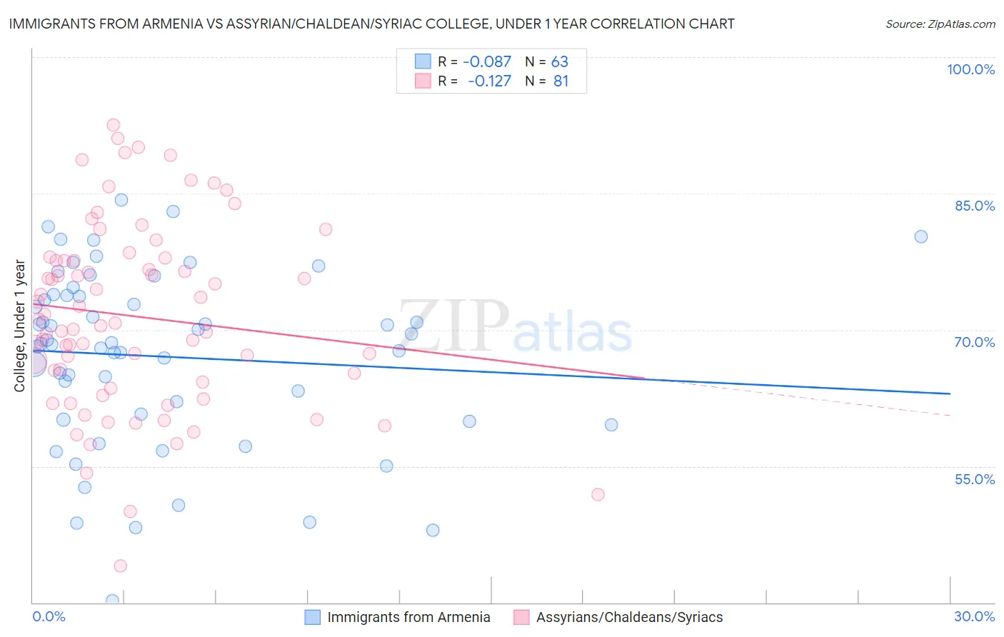 Immigrants from Armenia vs Assyrian/Chaldean/Syriac College, Under 1 year