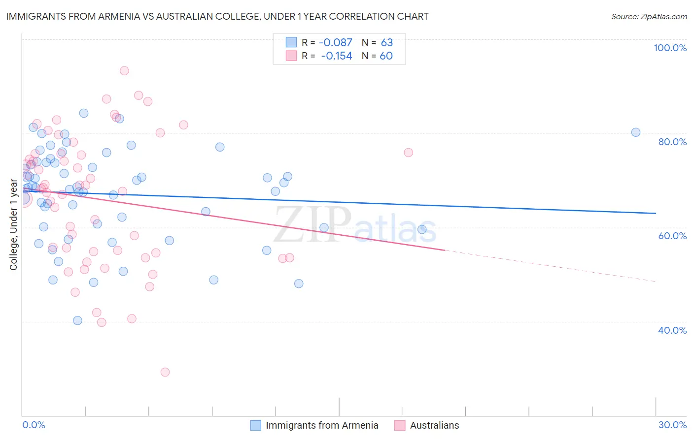 Immigrants from Armenia vs Australian College, Under 1 year