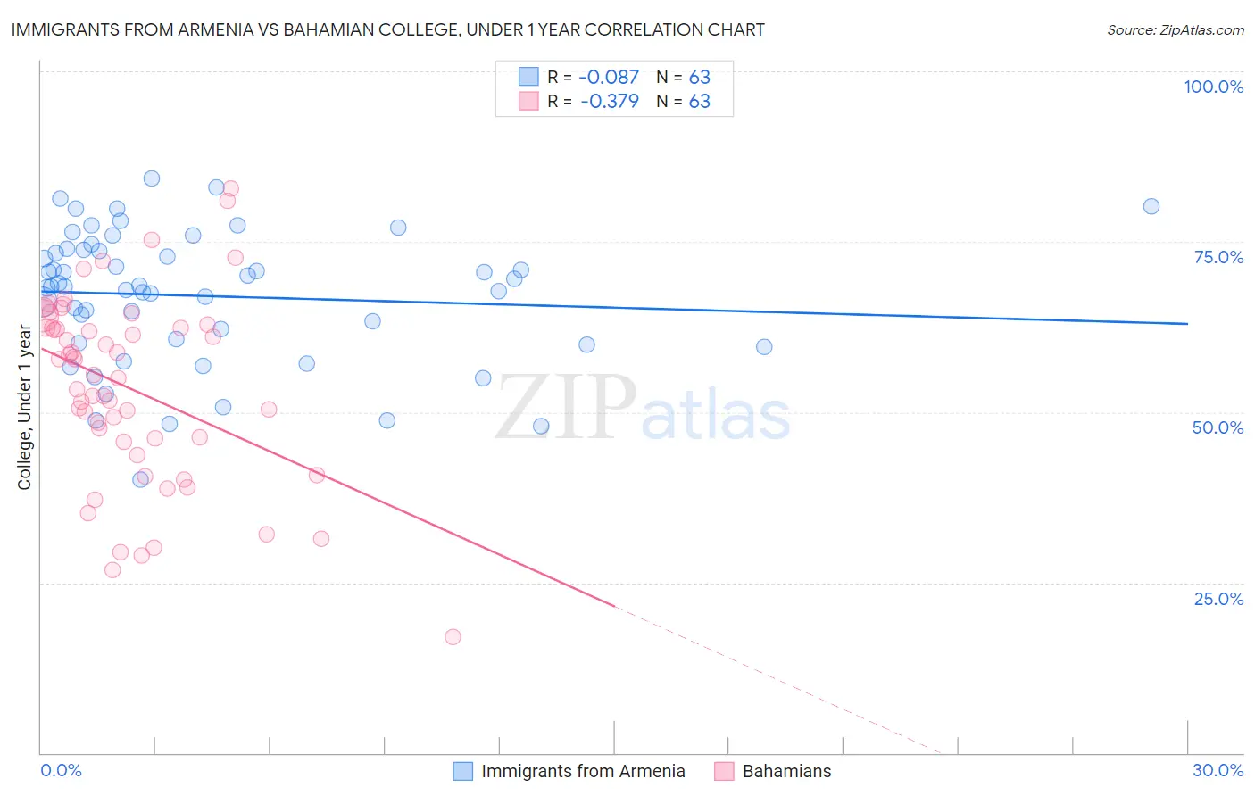Immigrants from Armenia vs Bahamian College, Under 1 year
