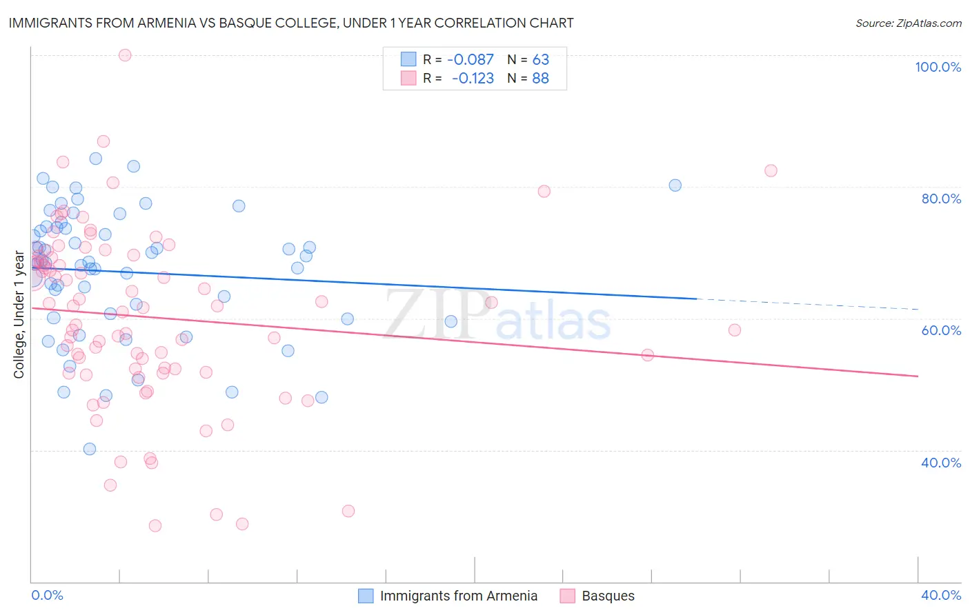 Immigrants from Armenia vs Basque College, Under 1 year