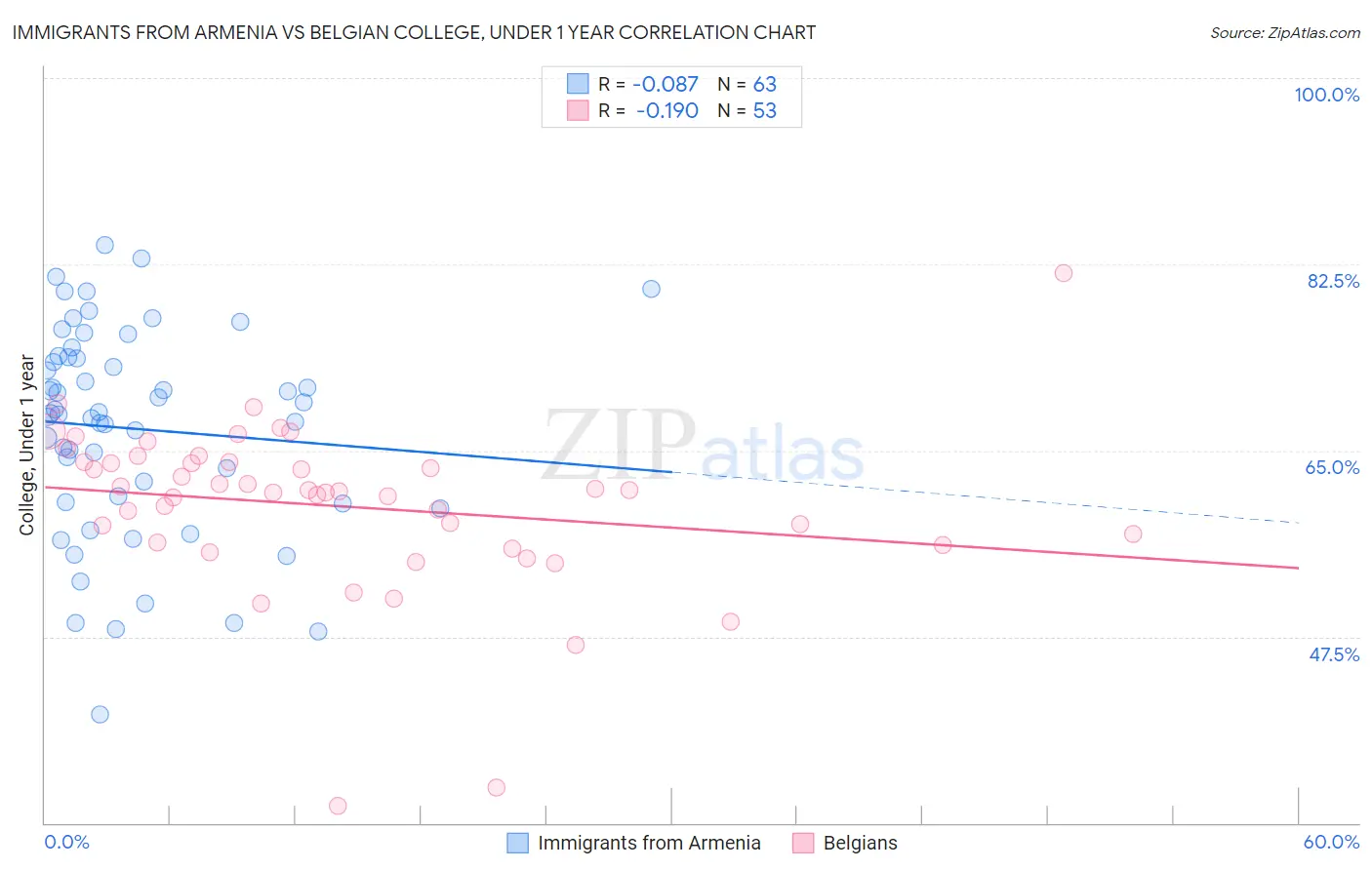 Immigrants from Armenia vs Belgian College, Under 1 year