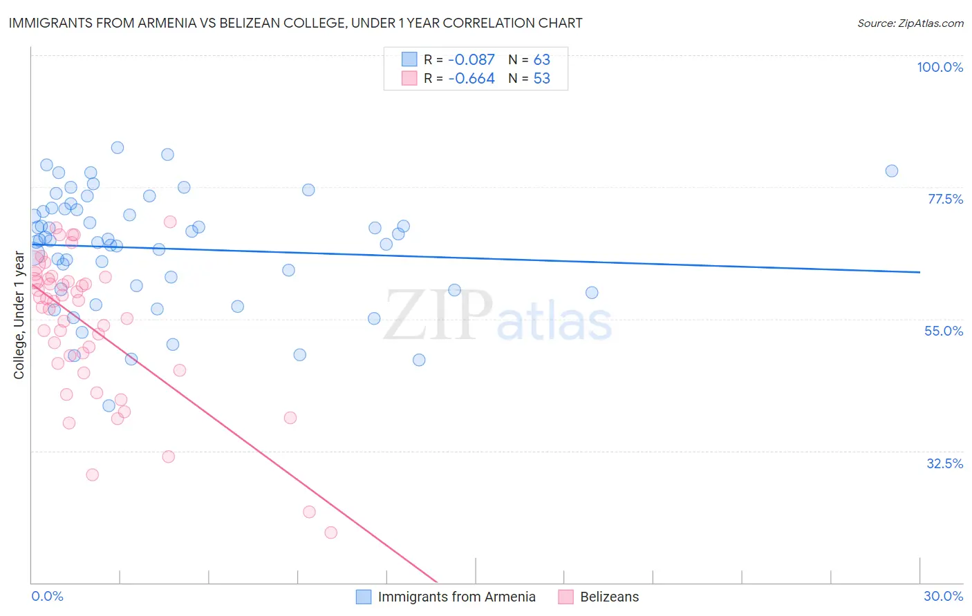 Immigrants from Armenia vs Belizean College, Under 1 year