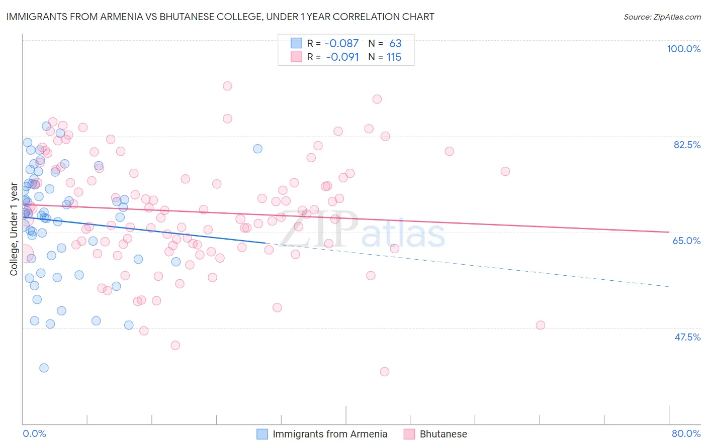 Immigrants from Armenia vs Bhutanese College, Under 1 year
