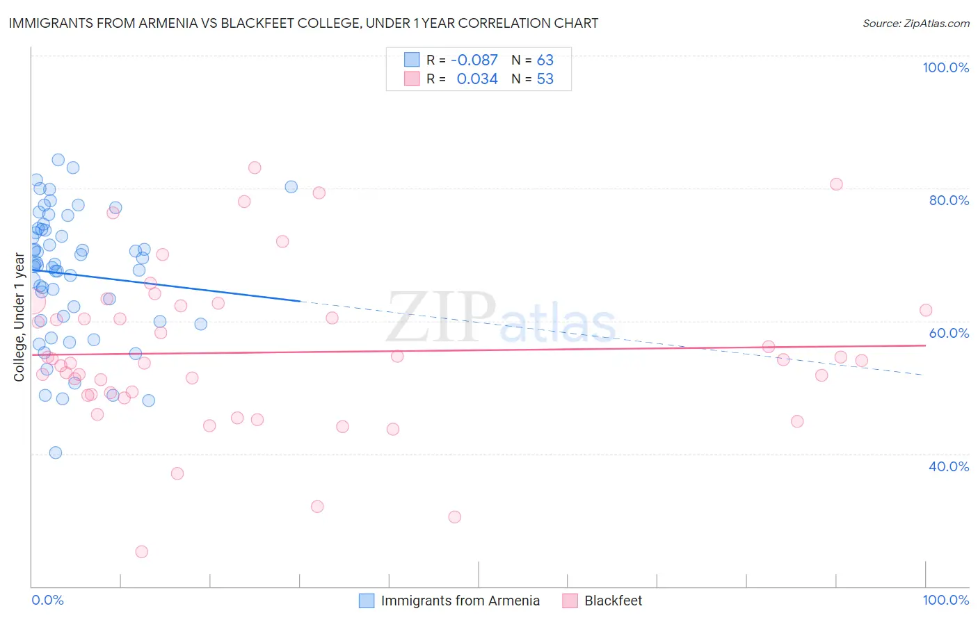 Immigrants from Armenia vs Blackfeet College, Under 1 year