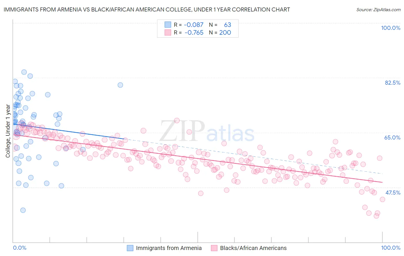 Immigrants from Armenia vs Black/African American College, Under 1 year
