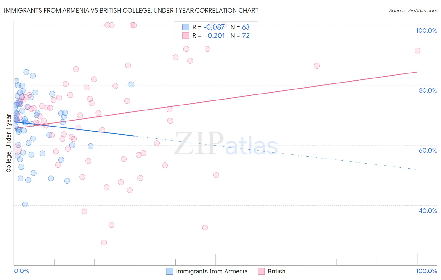 Immigrants from Armenia vs British College, Under 1 year