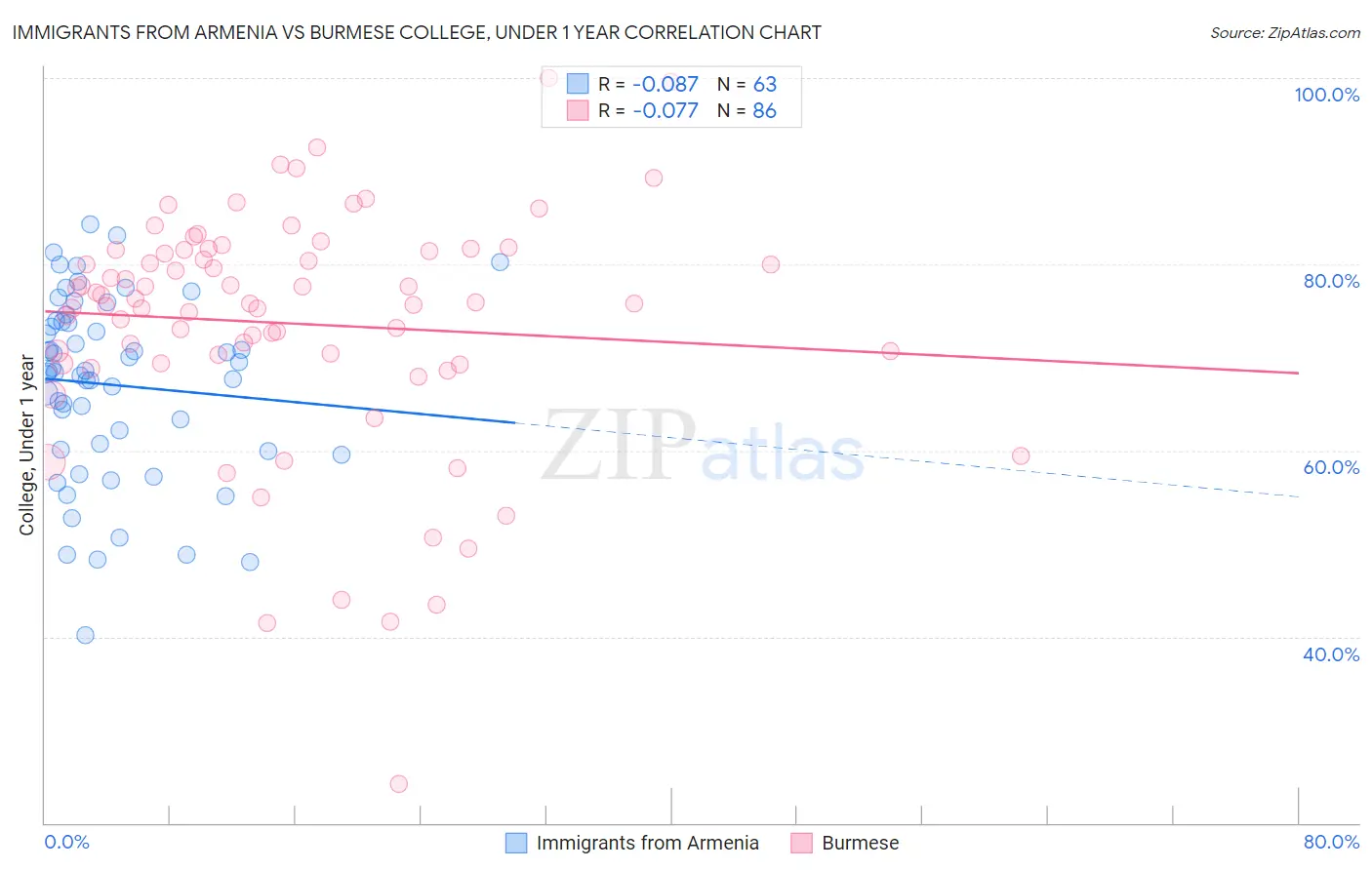 Immigrants from Armenia vs Burmese College, Under 1 year