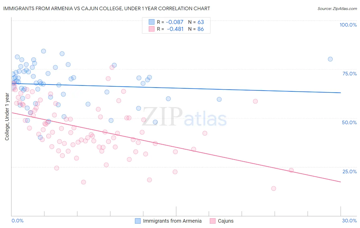 Immigrants from Armenia vs Cajun College, Under 1 year