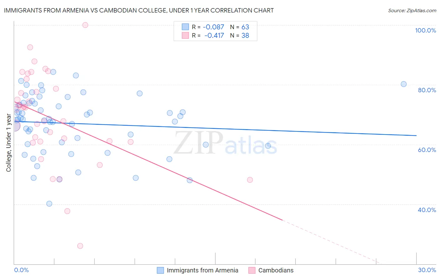 Immigrants from Armenia vs Cambodian College, Under 1 year