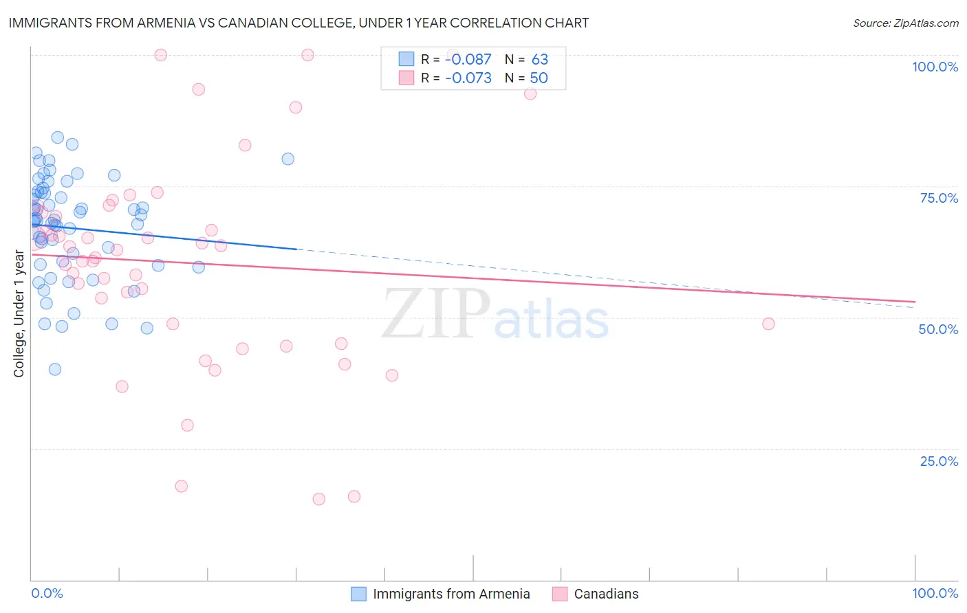 Immigrants from Armenia vs Canadian College, Under 1 year