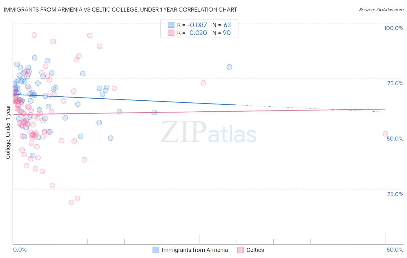 Immigrants from Armenia vs Celtic College, Under 1 year
