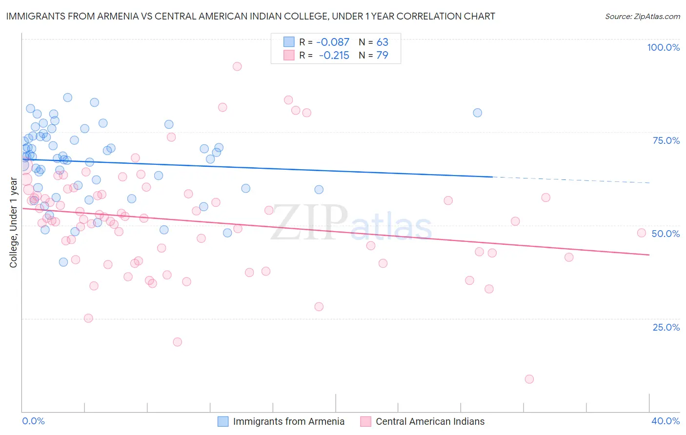 Immigrants from Armenia vs Central American Indian College, Under 1 year
